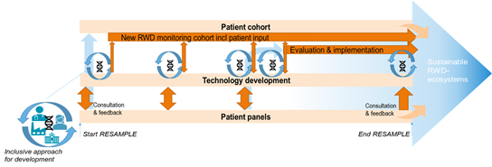 Figure illustrating the RE-SAMPLE approach for continuous end-user involvement