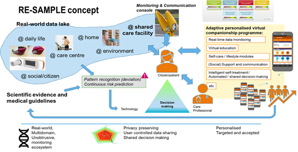 Image of RE-SAMPLE concept